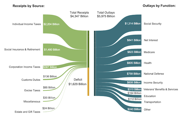 美国2025财年的累计收入、支出和盈余/赤字（来源：美国财政部）